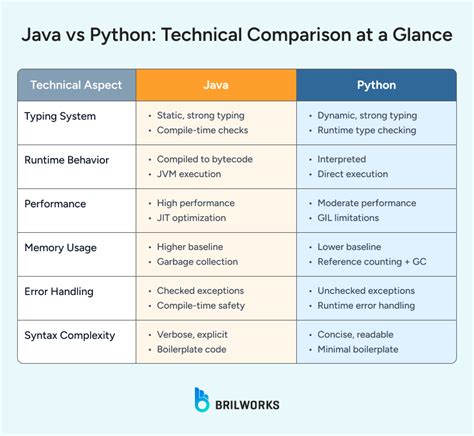 Image result for Comparison CVS Java vs Python Flow Diagram