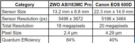 Image result for Astro Camera vs DSLR