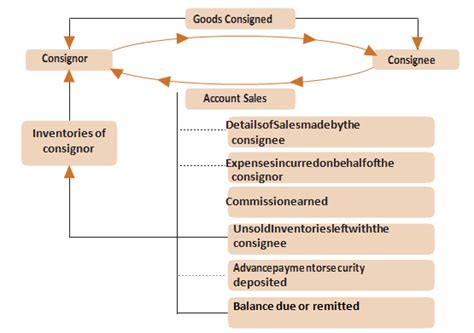 Image result for Define Consignment