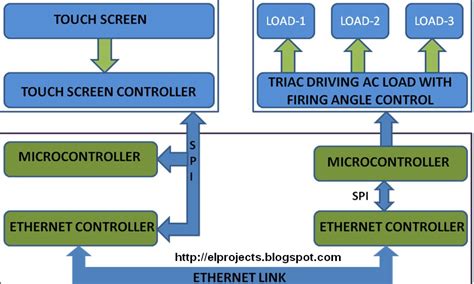Image result for Touch Switch Panel Controller Block Diagram