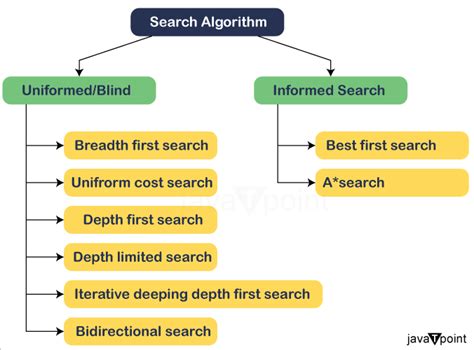 Image result for Classification of Search Algorithms