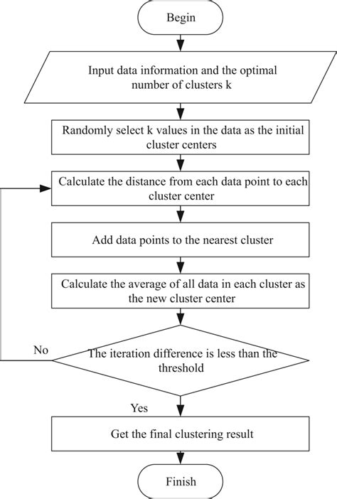 Image result for Explain K-Means Algorithm with Example