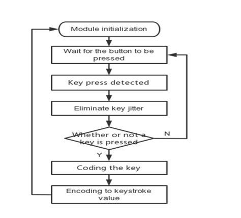 Image result for Scanner Flowchart