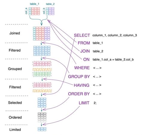 Image result for How to Organize a SQL Query