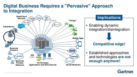 Toradh íomhá ar Gartner Integration Patterns