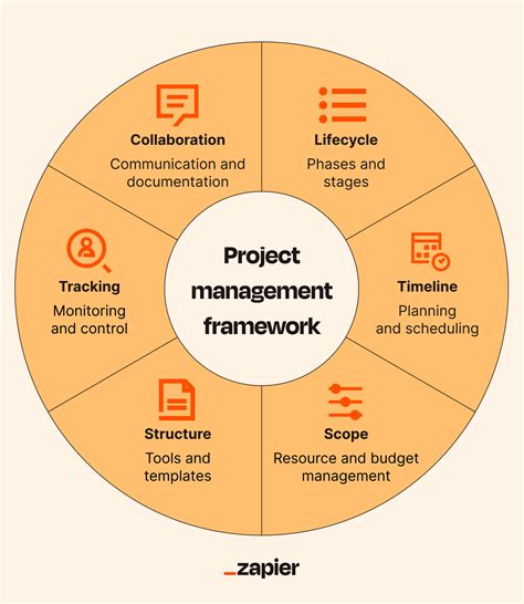 Image result for Integrated Project Management Framework