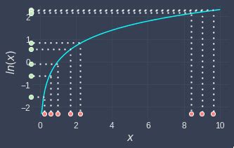 Image result for Normal Log Transformation
