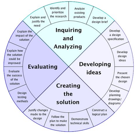 MYP Design Thinking Process に対する画像結果