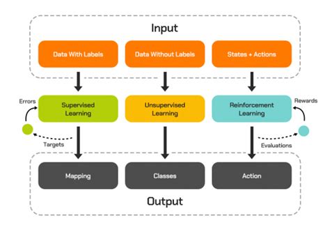 Supervised Unsupervised Reinforcement Deep Learning に対する画像結果