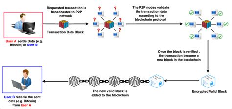 Afbeeldingsresultaten voor Blockchain System