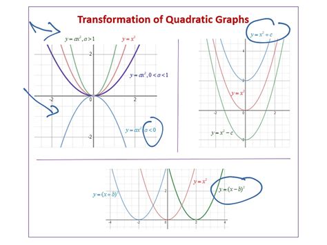Image result for Quadratic Equation Transformations