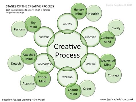 Image result for Creative Process Cycle