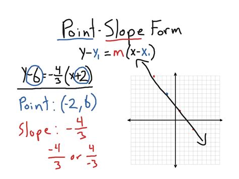 Graphing Point-Slope Form എന്നതിനുള്ള ഇമേജ് ഫലം