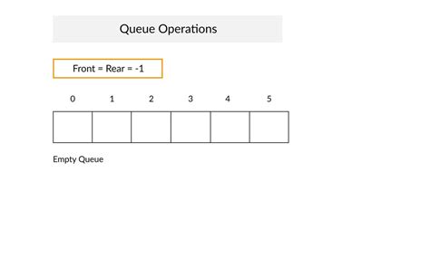 Image result for Queue Expression in Data Structure