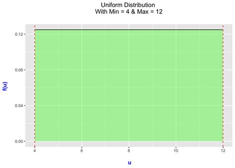 Image result for Variance of Uniform Random Variable