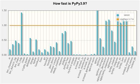 Image result for Python Version Speed Comparison