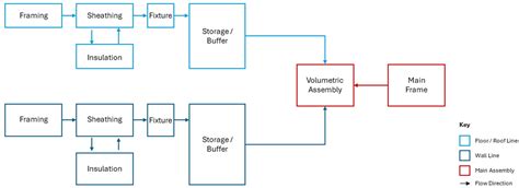 Image result for Modular Process Design Assembly