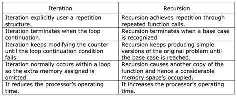 Difference Between Iteration and While Loop എന്നതിനുള്ള ഇമേജ് ഫലം