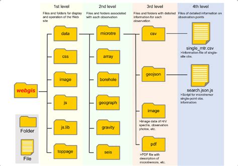 Image result for Veritcle File Structure Map
