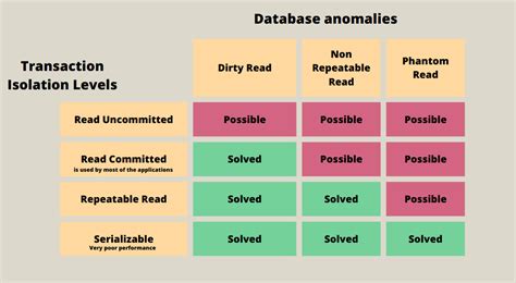 Image result for Different Type of Isolation in SQL