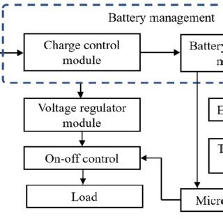 Toradh íomhá ar Power Management System Scheneides