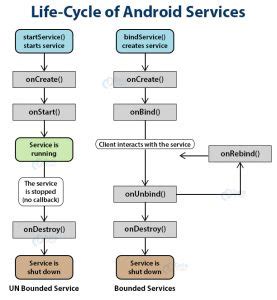 Intent Service Life Cycle Android に対する画像結果