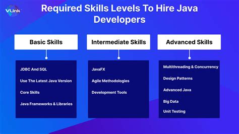 Toradh íomhá ar Skills for Java Developer