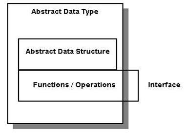 Image result for ADT in Data Structure