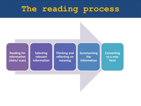 Image result for Reading Process Graph