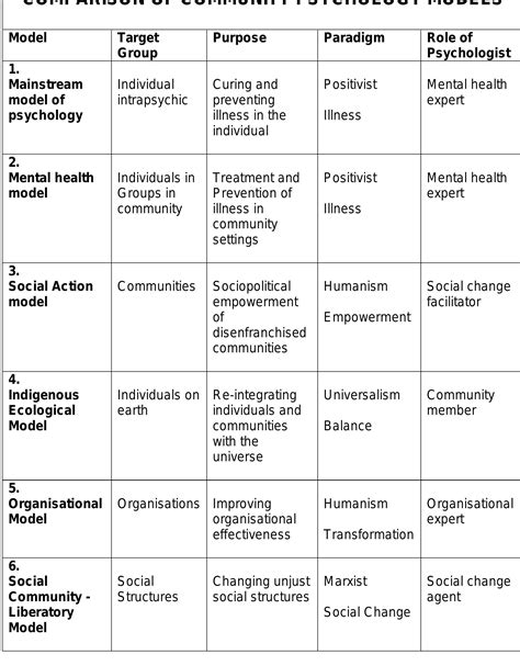 Image result for Feature Comparison Model Psychology