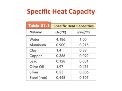 Image result for Specific Heat Capacity of Different Materials