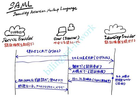 SAML Basics に対する画像結果
