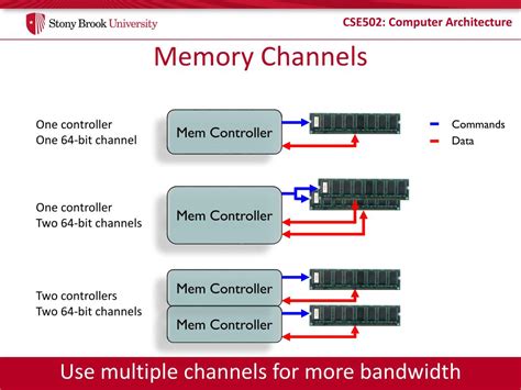 Image result for Memory Controller