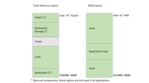 Image result for V3H Memory Layout