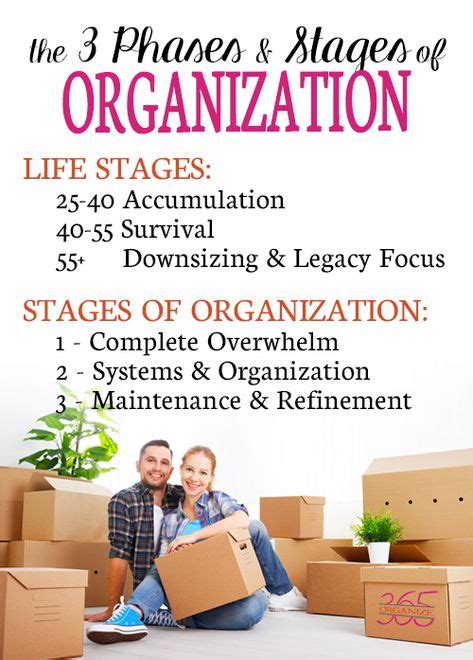Image result for Process of Organizing