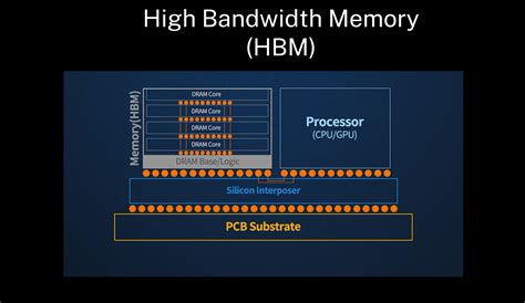 Image result for High Bandwidth Memory
