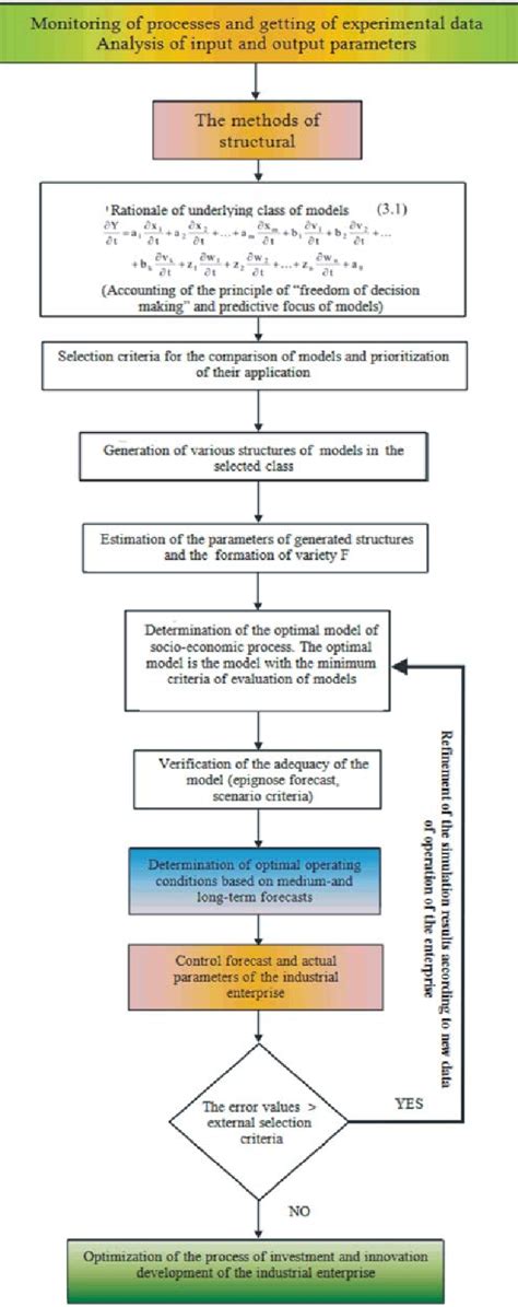 Image result for Predictive Modeling Economic Development