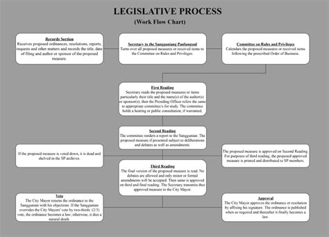 Image result for Legislative Process Flow Chart