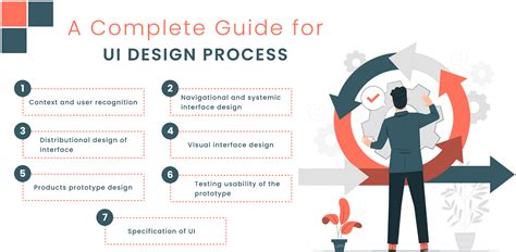 Image result for User Interface Design Process