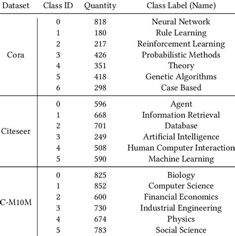 Image result for Graph of Class Data Set