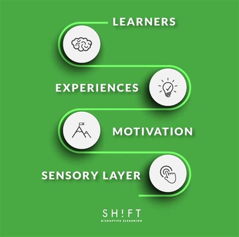Image result for Learning Experience Design Process