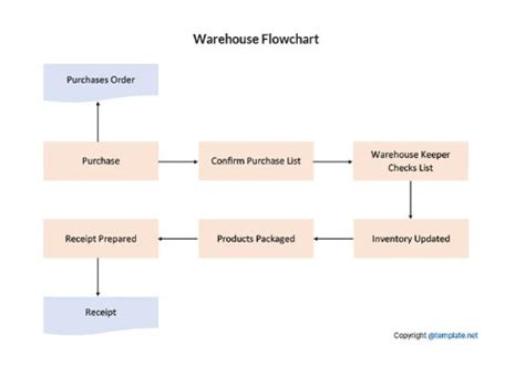 Afbeeldingsresultaten voor Testate Distribution Process Flow Chart