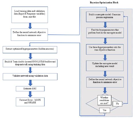 Image result for Bayesian Optimization Lstm