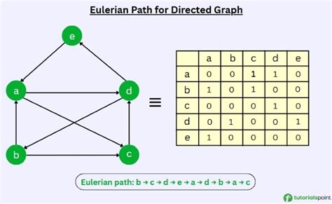 Afbeeldingsresultaten voor Semi Path in Directed Graph