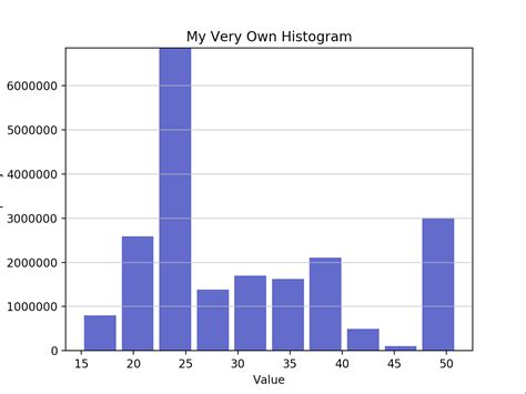 Image result for Python Histogram Plot Changing in Time Axis