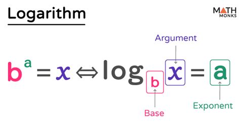 Image result for Logarithm of Quotient
