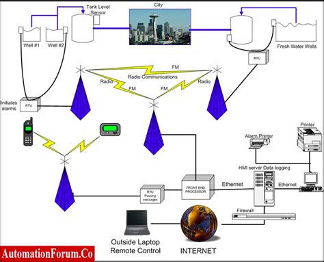 Toradh íomhá ar SCADA Power System