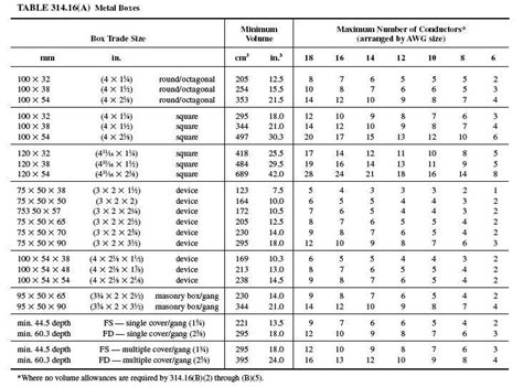 Afbeeldingsresultaten voor Electrical Panel Box Size Chart