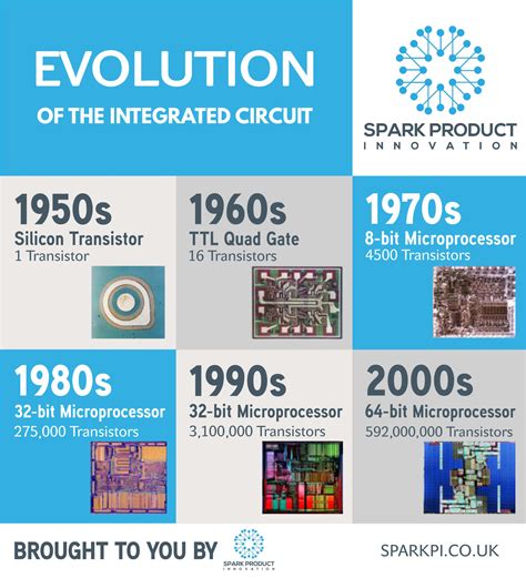 Toradh íomhá ar Graph of Integrated Circuit Evolution