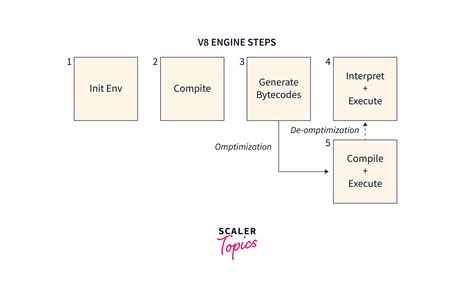 V8 JavaScript എന്നതിനുള്ള ഇമേജ് ഫലം
